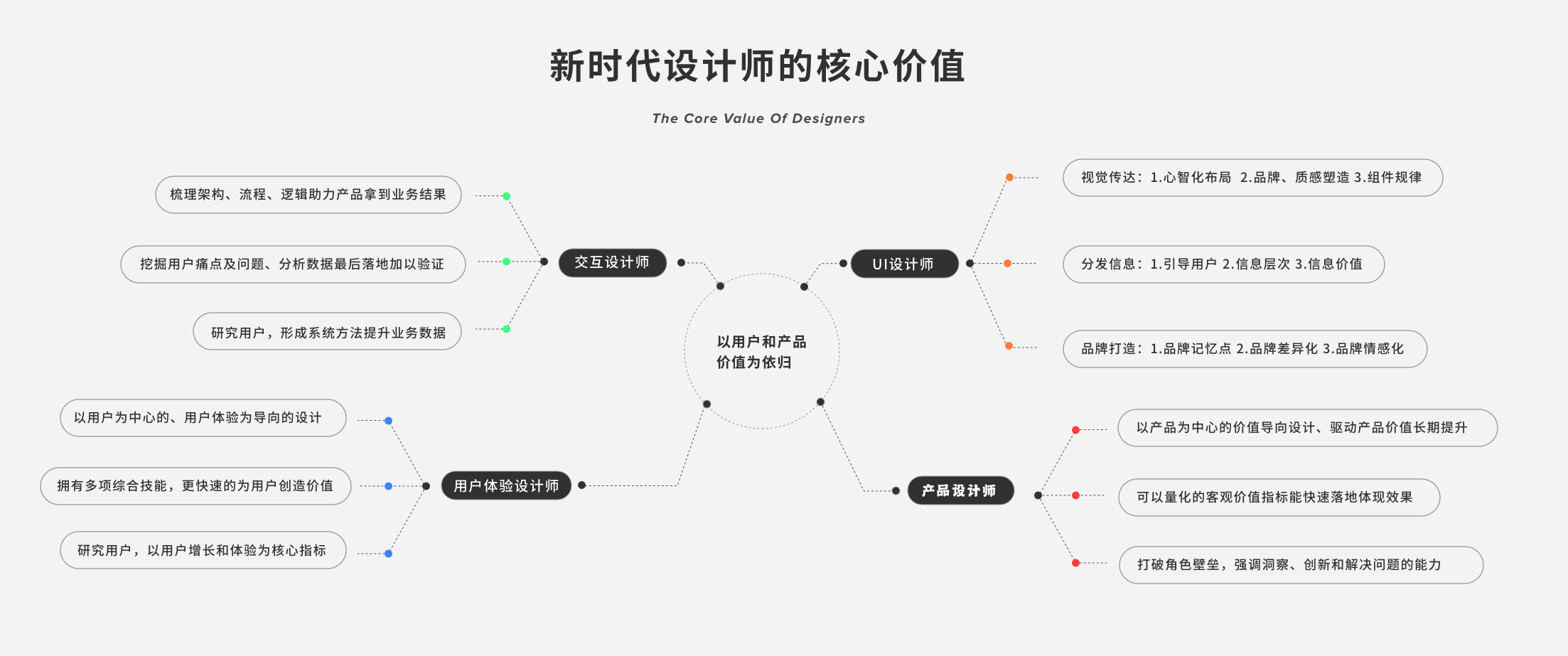 如何做更好的体验设计和有趣的课程