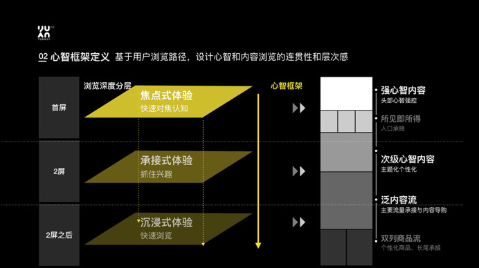 内容体验设计 – 场景导购的精细化心智设计与思维模型