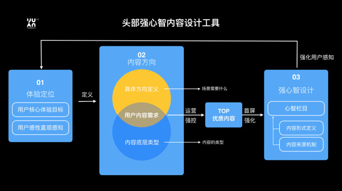 内容体验设计 – 场景导购的精细化心智设计与思维模型