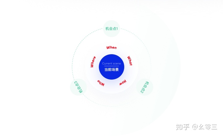 如何基于用户使用场景做正确的设计？