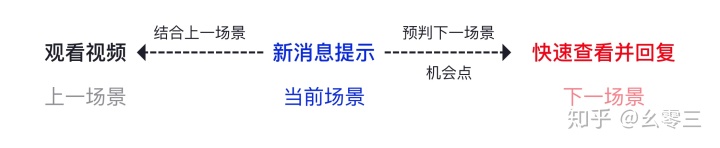 如何基于用户使用场景做正确的设计？