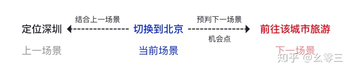 如何基于用户使用场景做正确的设计？