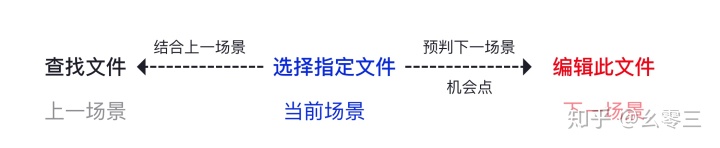 如何基于用户使用场景做正确的设计？
