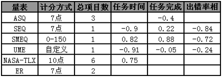 标准化量表在可用性测试中的应用