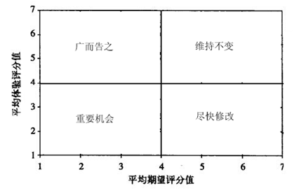 标准化量表在可用性测试中的应用