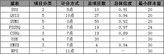 标准化量表在可用性测试中的应用