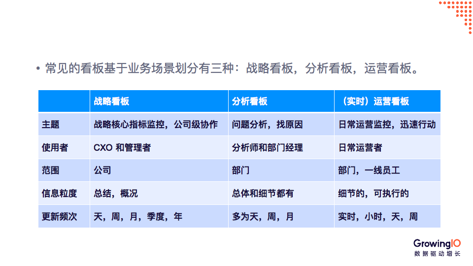 数据看板怎么搭？这里有 3 大原则和 4 大构成要素