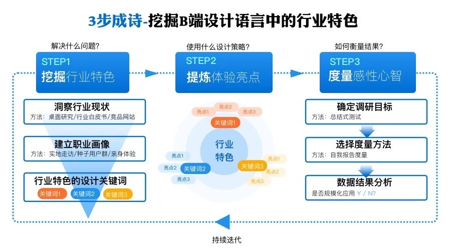 挖掘B端设计语言中的行业特色