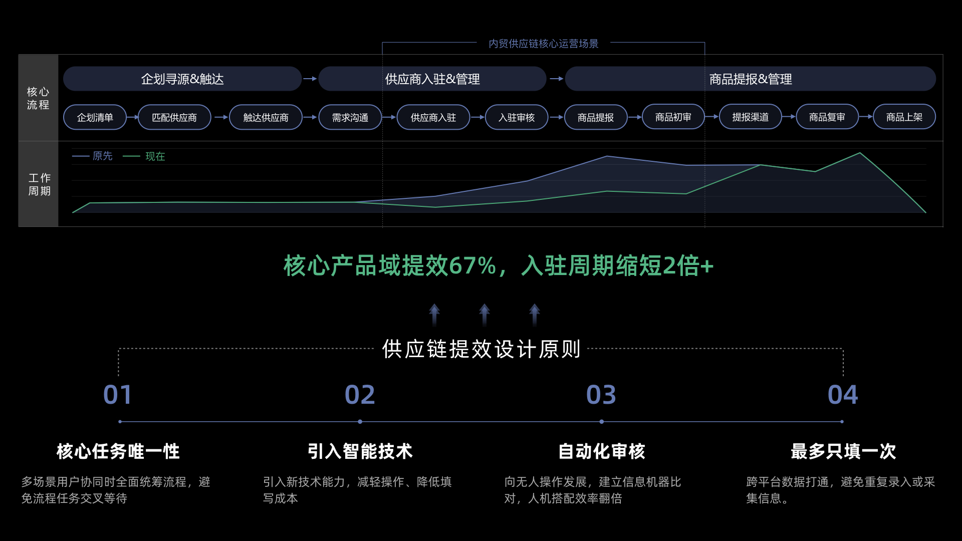 初探复杂后台产品的提效设计