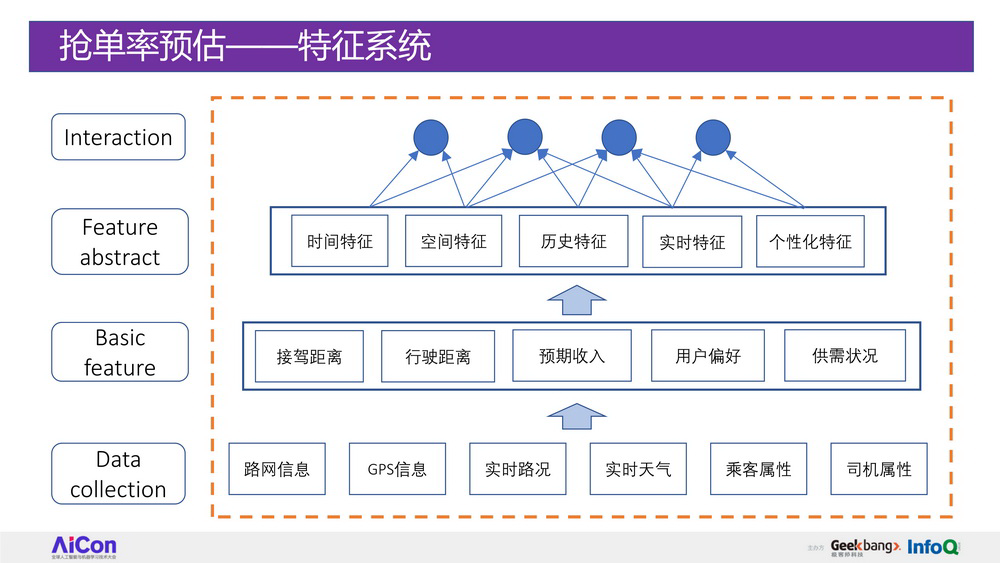人工智能和机器学习在滴滴多个业务场景的深度应用和实践