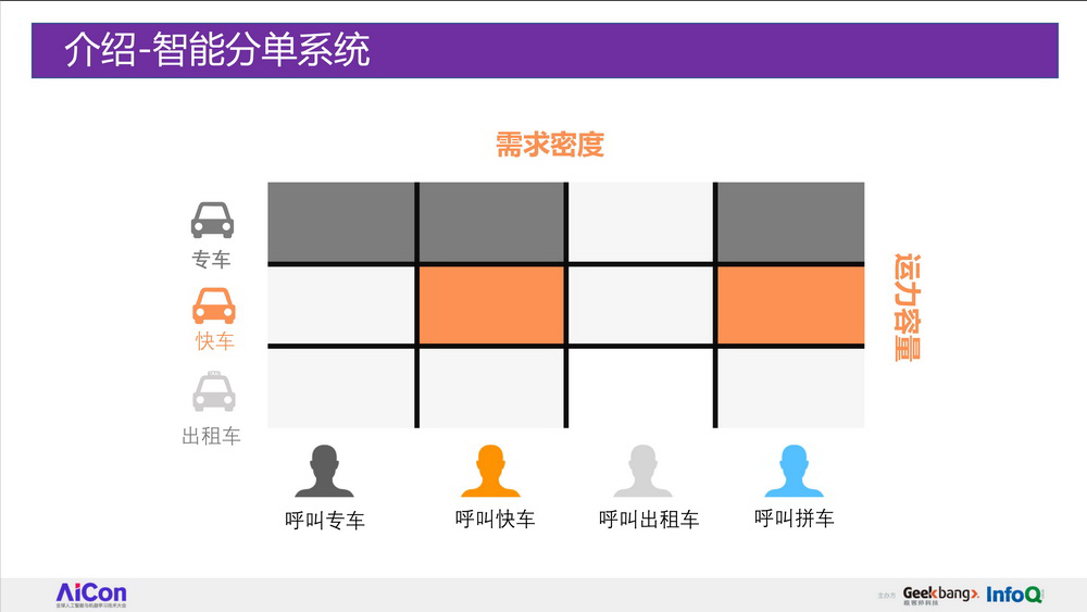 人工智能和机器学习在滴滴多个业务场景的深度应用和实践