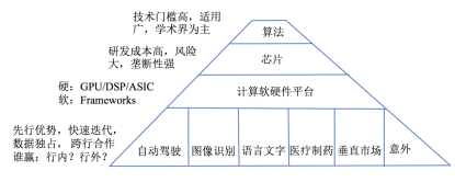 图 1:AI 产业生态的金字塔结构 图片来源:自绘