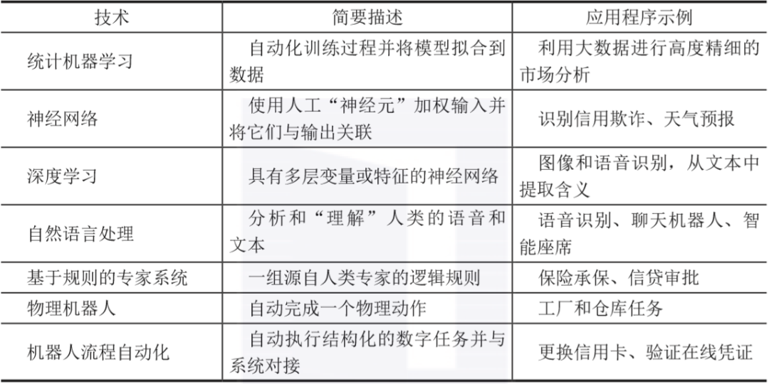 一文看懂人工智能的7大关键技术