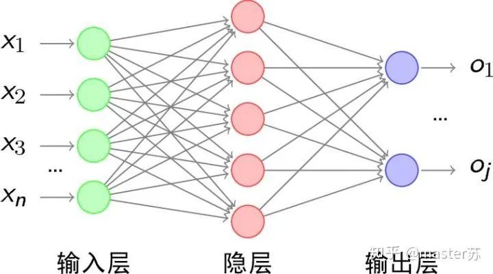 比监督学习做的更好：半监督学习