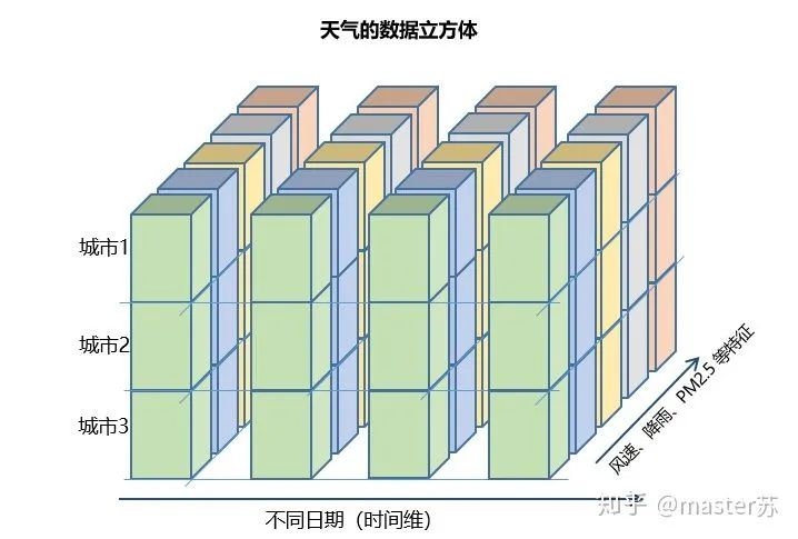 比监督学习做的更好：半监督学习