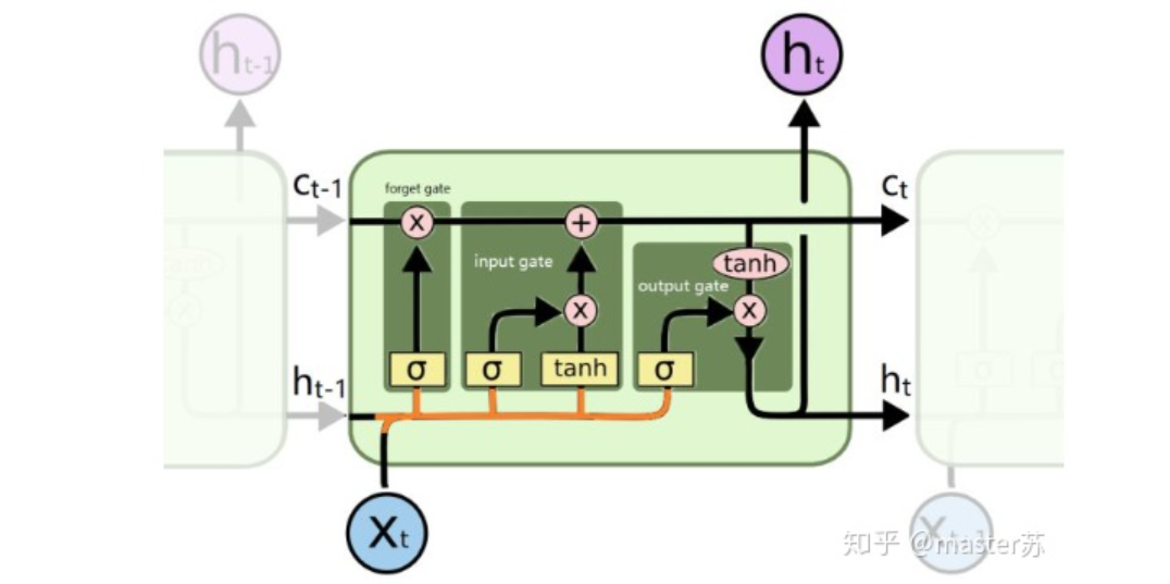 比监督学习做的更好：半监督学习