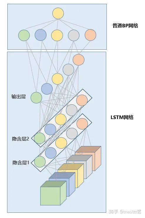 比监督学习做的更好：半监督学习