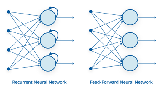 CNN vs RNN vs ANN