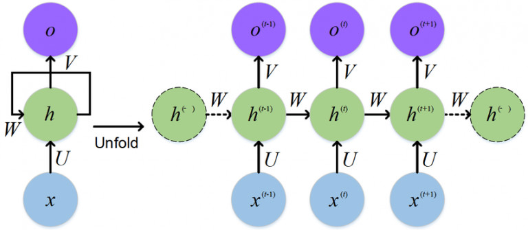 CNN vs RNN vs ANN