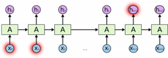 CNN vs RNN vs ANN