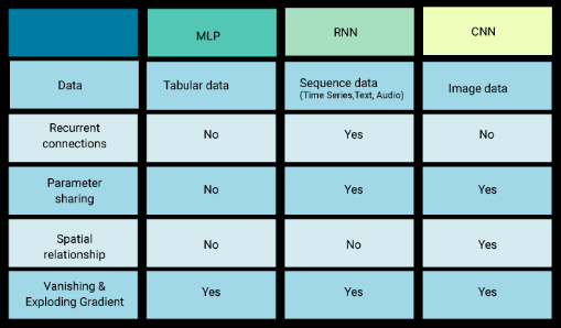 CNN vs RNN vs ANN