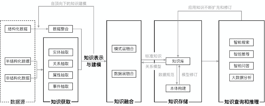 需要知识的后深度学习时代，如何高效自动构建知识图谱？