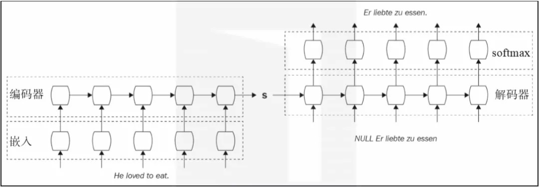 图1.11 seq2seq 网络