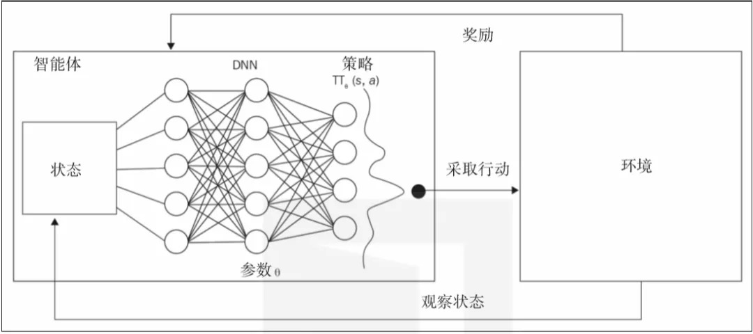 强化学习配置