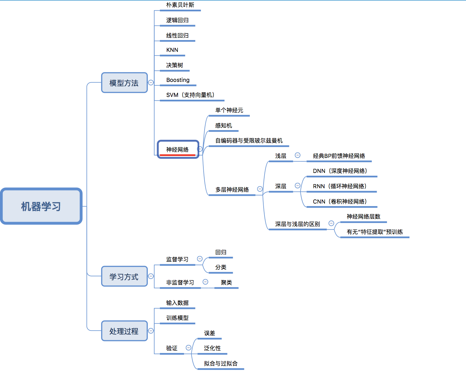 AI产品之路：机器学习