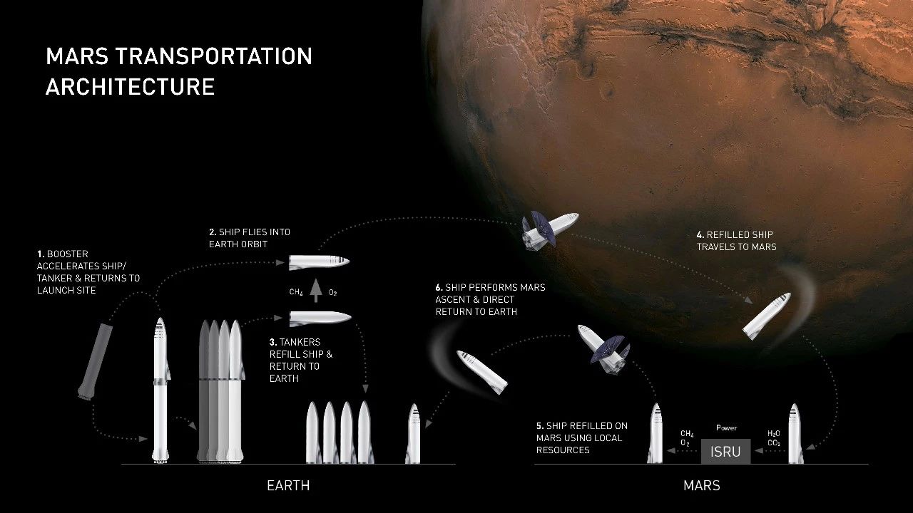 马斯克39页火星计划PPT