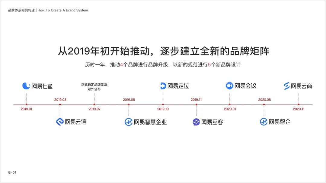 网易智企品牌设计体系化实录