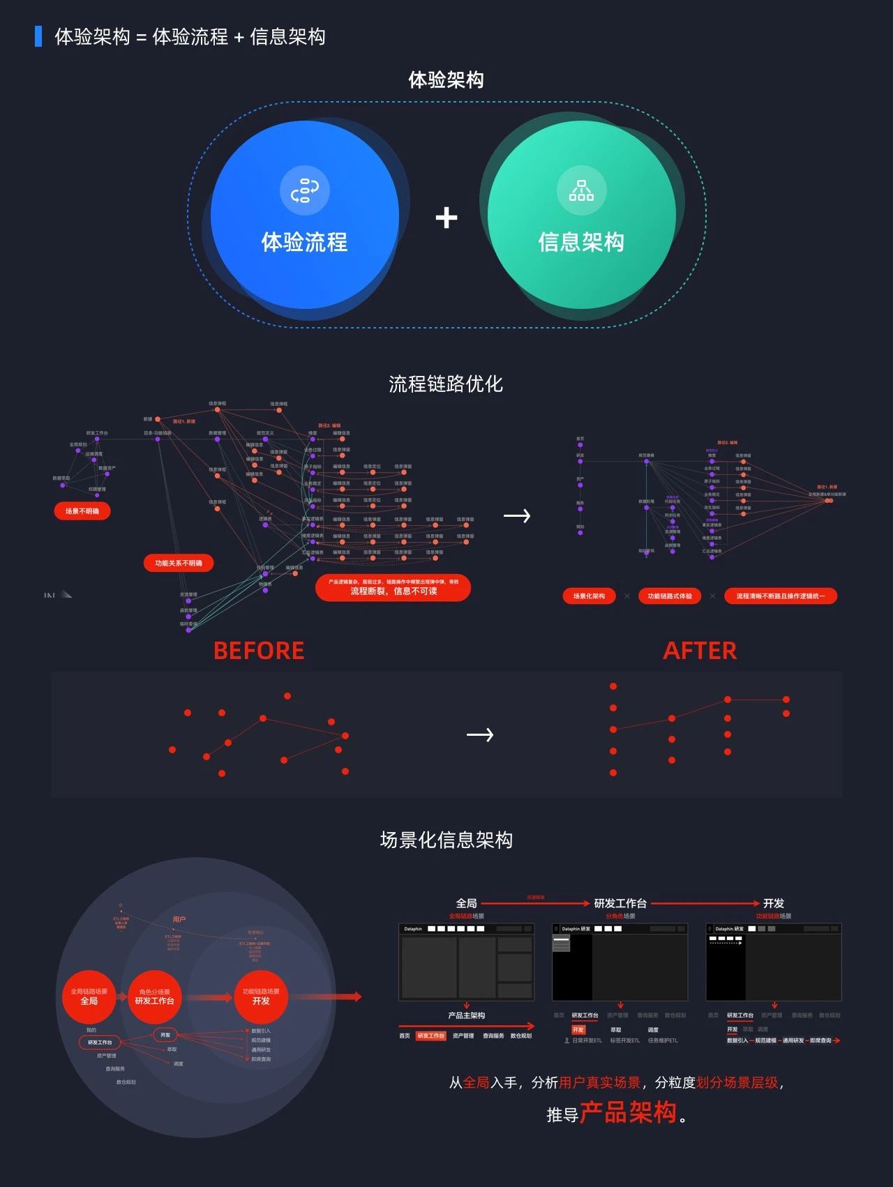 全域大数据体验设计——数据产品可以这样“设计”