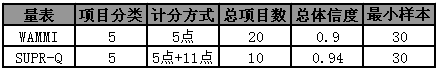 标准化量表在可用性测试中的应用