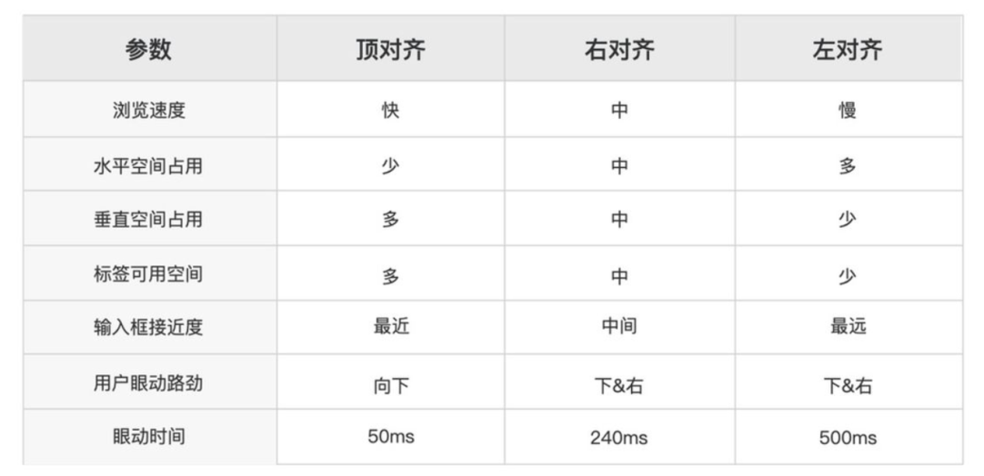 一张图教你如何设计表单