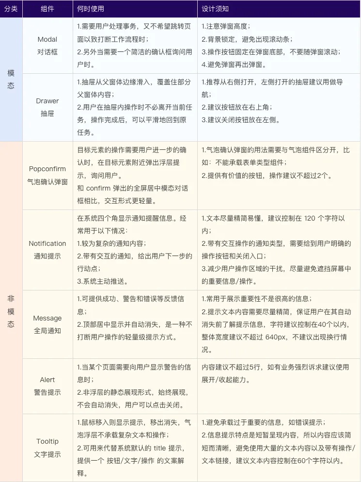 如何优化B端弹窗的使用体验，这里有7个设计方向！