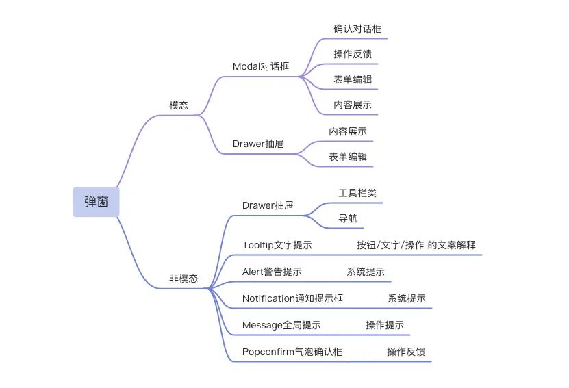 B端弹窗设计有哪些类型？​结合案例告诉你