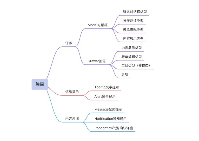 B端弹窗设计有哪些类型？​结合案例告诉你