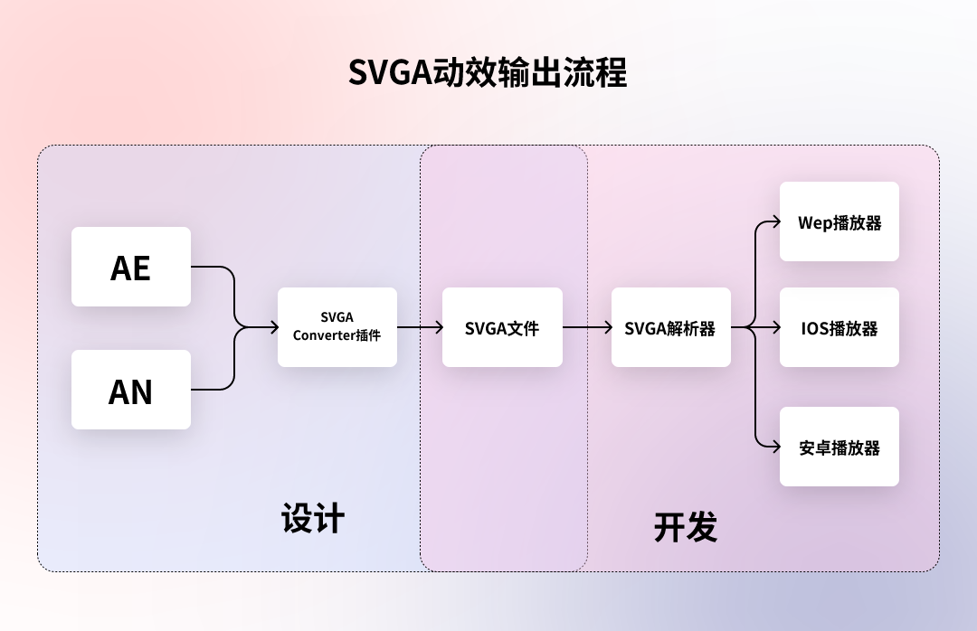 5种动效输出格式「优缺点」分析