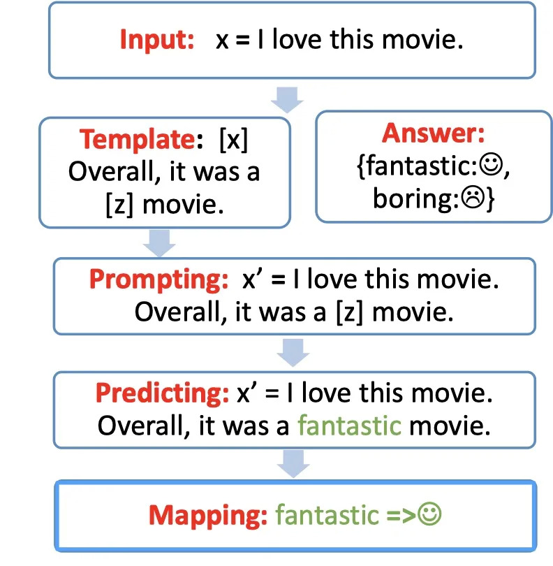 【NLP】Prompt Learning 超强入门教程