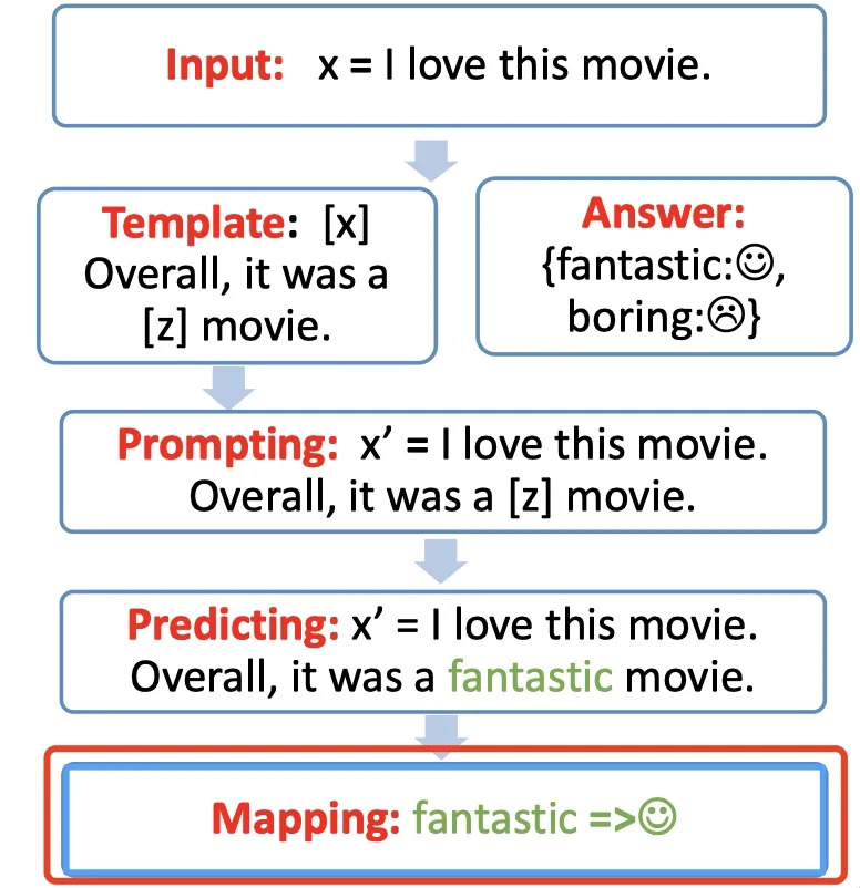 【NLP】Prompt Learning 超强入门教程