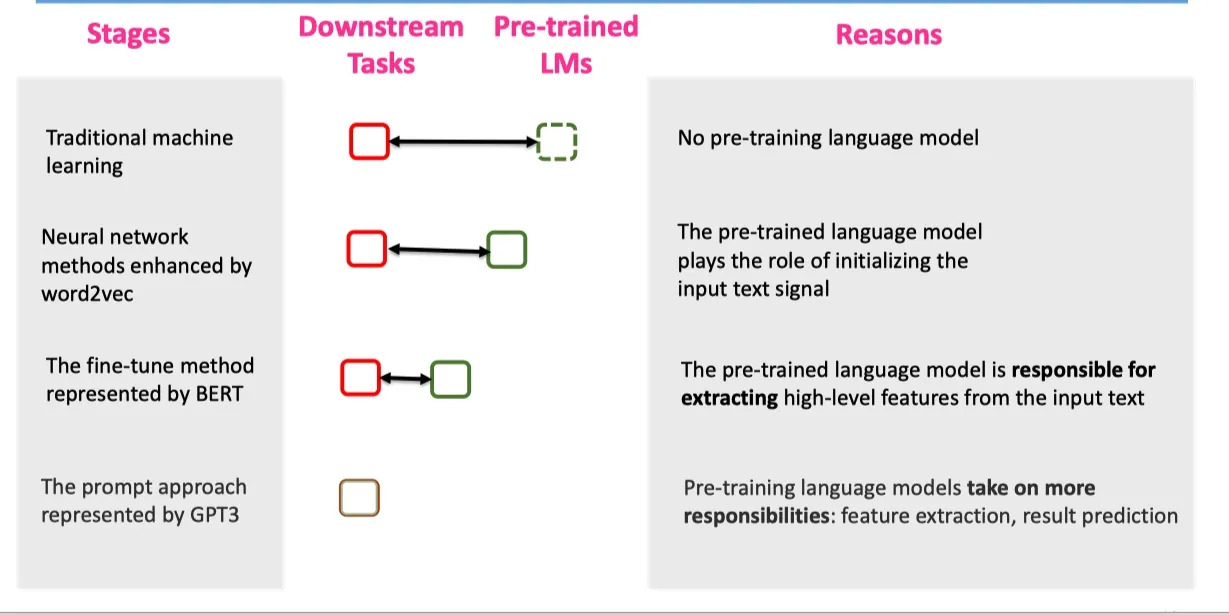 【NLP】Prompt Learning 超强入门教程