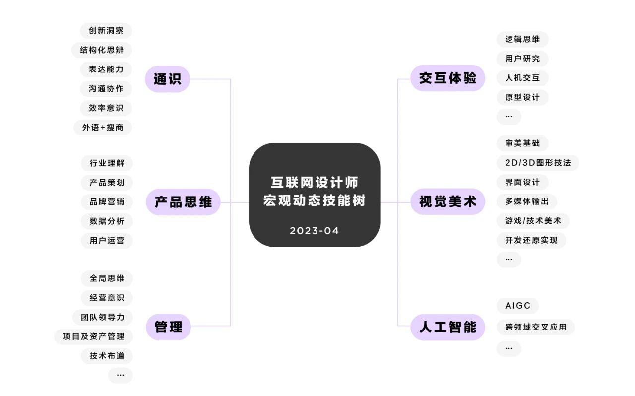 设计结构化实践手册（二）如何体系化进行设计学习