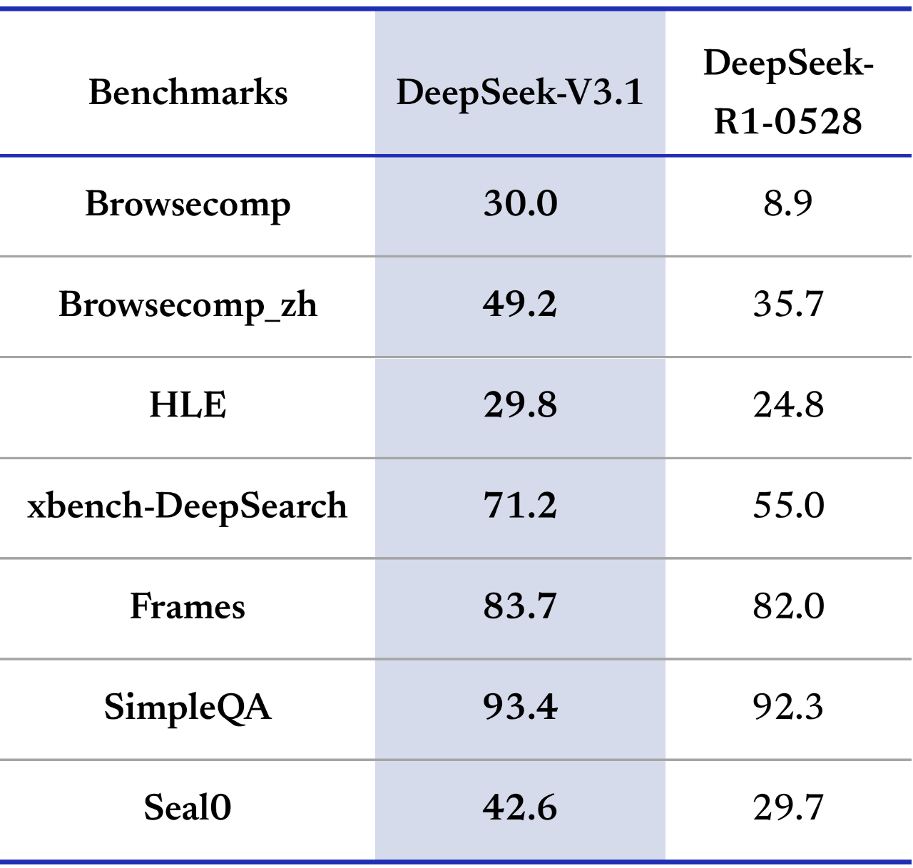 DeepSeek-V3.1 发布，迈向 Agent 时代的第一步