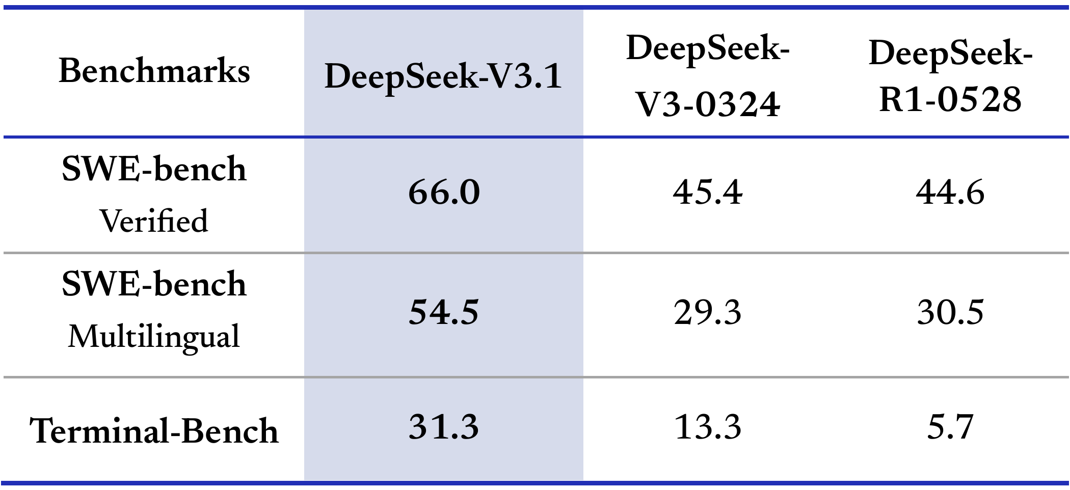 DeepSeek-V3.1 发布，迈向 Agent 时代的第一步
