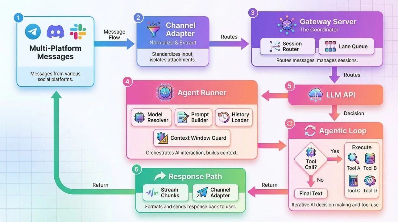 拆解 OpenClaw:一个能在你电脑上