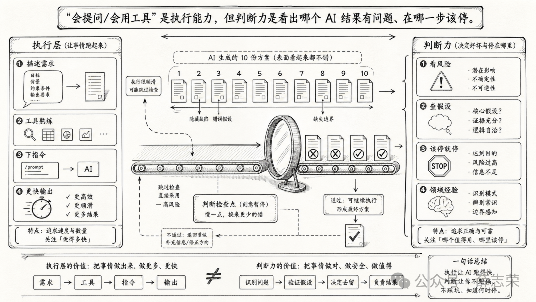 执行技能和判断力的对照机制图