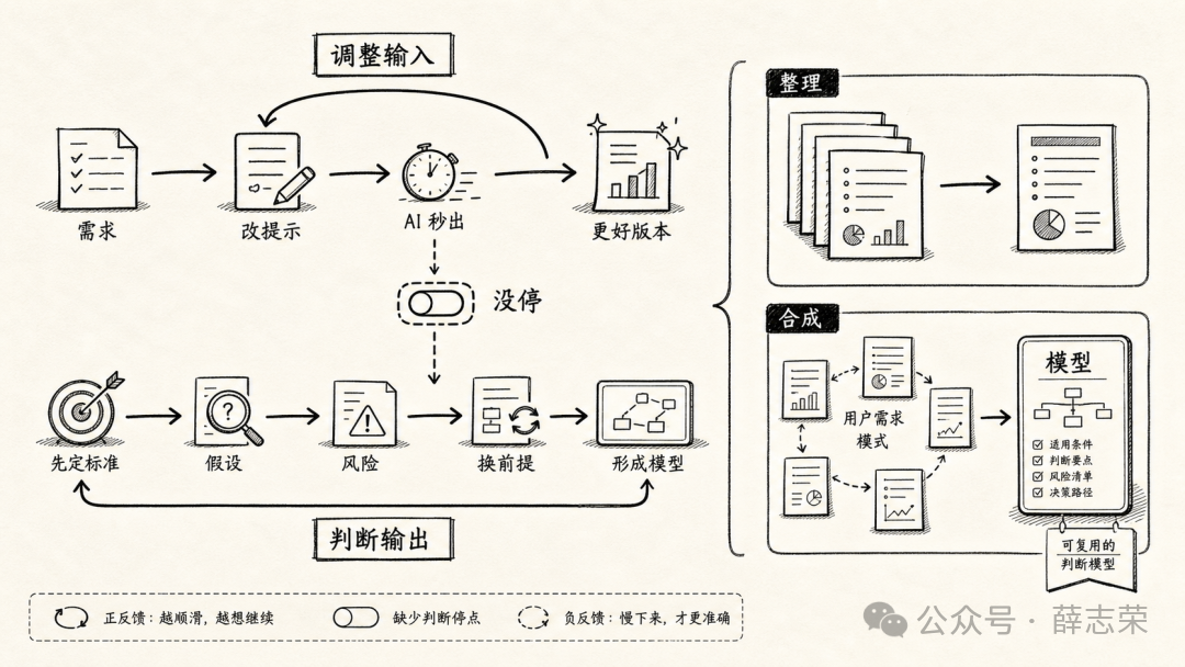 调整输入与判断输出的反馈回路图