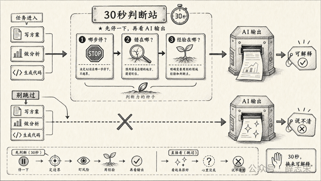 AI 输出前的三问判断训练站