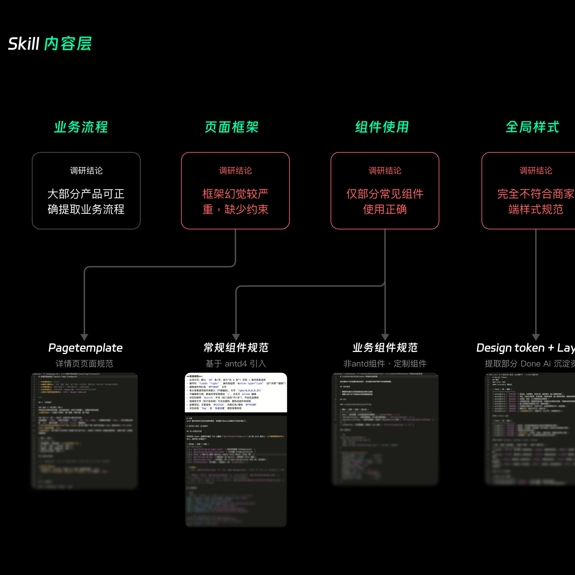 B端 AI 设计工程化 Skill 内容层流程图